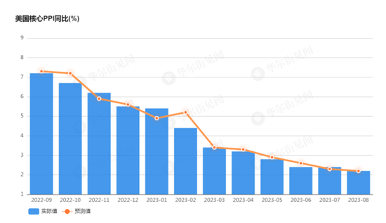 超预期反弹！美国8月PPI同比增长1.6%，环比创一年多以来最大涨幅