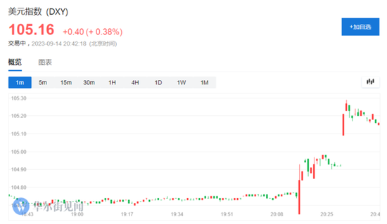 超预期反弹！美国8月PPI同比增长1.6%，环比创一年多以来最大涨幅