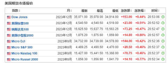 超预期反弹！美国8月PPI同比增长1.6%，环比创一年多以来最大涨幅