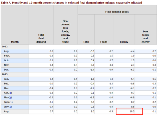 超预期反弹！美国8月PPI同比增长1.6%，环比创一年多以来最大涨幅