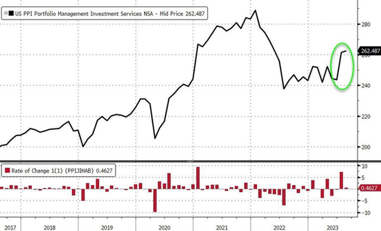 超预期反弹！美国8月PPI同比增长1.6%，环比创一年多以来最大涨幅
