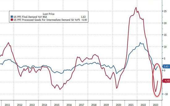 超预期反弹！美国8月PPI同比增长1.6%，环比创一年多以来最大涨幅