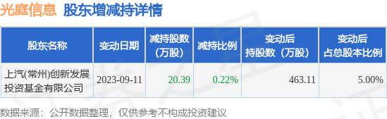 9月14日光庭信息发布公告，其股东减持20.39万股