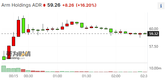 ARM上市首日暴涨两位数 估值昂贵仍获投资者捧场