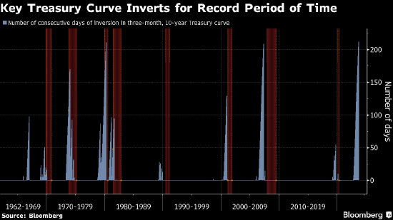 美国债市场衰退警报长鸣 曲线倒挂持续时间创纪录