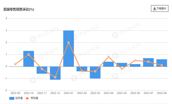 汽油价格强势支撑！美国8月零售销售环比增长0.6% 远超预期