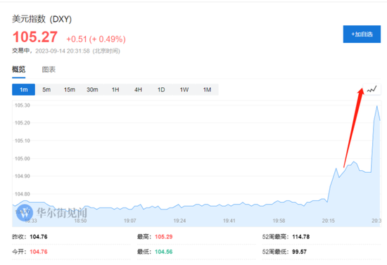 汽油价格强势支撑！美国8月零售销售环比增长0.6% 远超预期