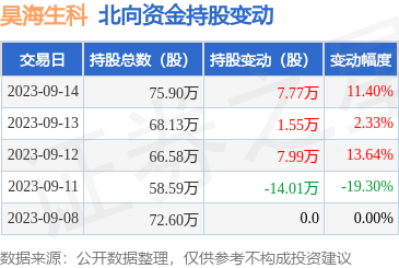 昊海生科（688366）：9月14日北向资金增持7.77万股