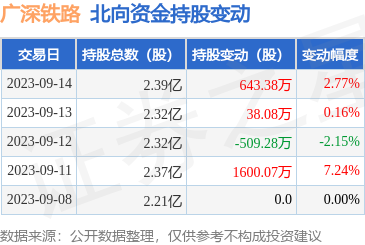 广深铁路（601333）：9月14日北向资金增持643.38万股