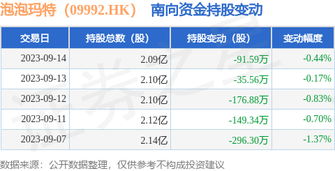 泡泡玛特（09992.HK）：9月14日南向资金减持91.59万股