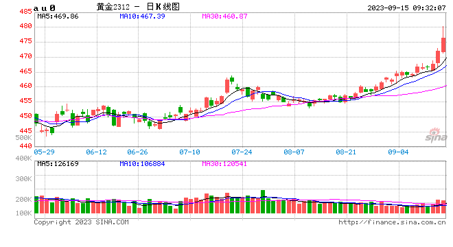 沪金主力合约续创历史新高 强劲走势能否持续？