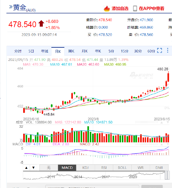 沪金主力合约续创历史新高 强劲走势能否持续？