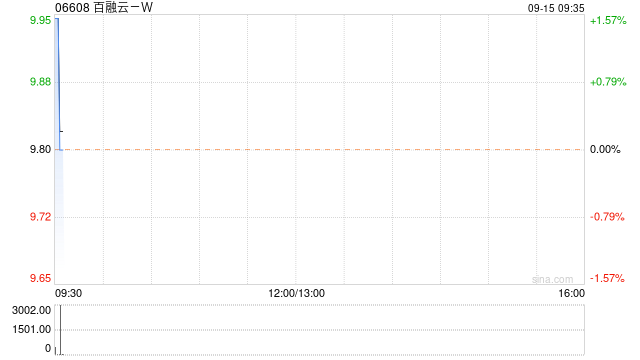 百融云-W9月14日斥资约293.82万港元回购30万股