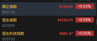 快讯：港股恒指高开0.59％ 科指涨0.55%科网股普涨