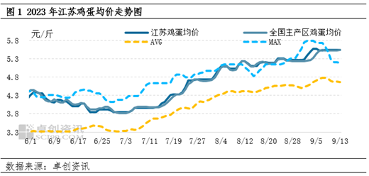 卓创资讯：9月上旬江苏鸡蛋价格涨至高位 后市或有高价承压