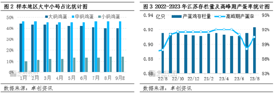 卓创资讯：9月上旬江苏鸡蛋价格涨至高位 后市或有高价承压