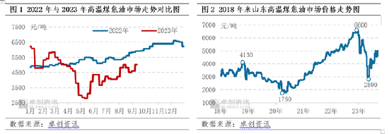 高温煤焦油：9月份市场或将先强后弱运行