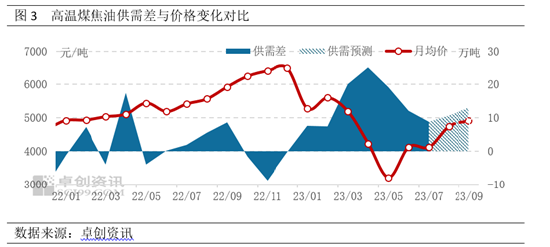 高温煤焦油：9月份市场或将先强后弱运行