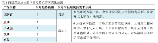 高温煤焦油：9月份市场或将先强后弱运行