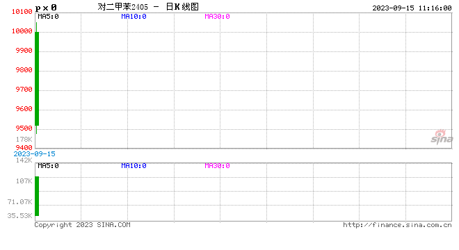 卓创资讯：PX上市首日冲高回落 现货市场今日或延续上涨行情