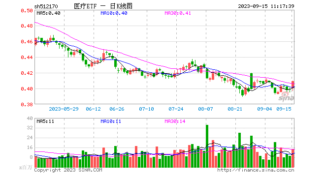 CXO概念集体走强，医疗ETF（512170）直线拉升涨超1%！机构：医疗健康投融资景气度有望回升