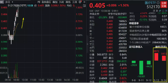 CXO概念集体走强，医疗ETF（512170）直线拉升涨超1%！机构：医疗健康投融资景气度有望回升