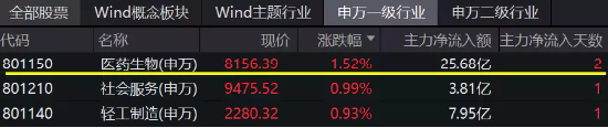 CXO概念集体走强，医疗ETF（512170）直线拉升涨超1%！机构：医疗健康投融资景气度有望回升