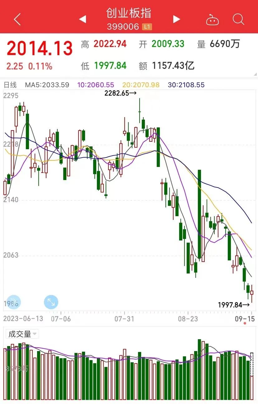 “光刻机”三个字引爆，昨天涨20%今天半天又涨13%，交易所紧急出手！盘中跌破2000点后，创业板强势翻红