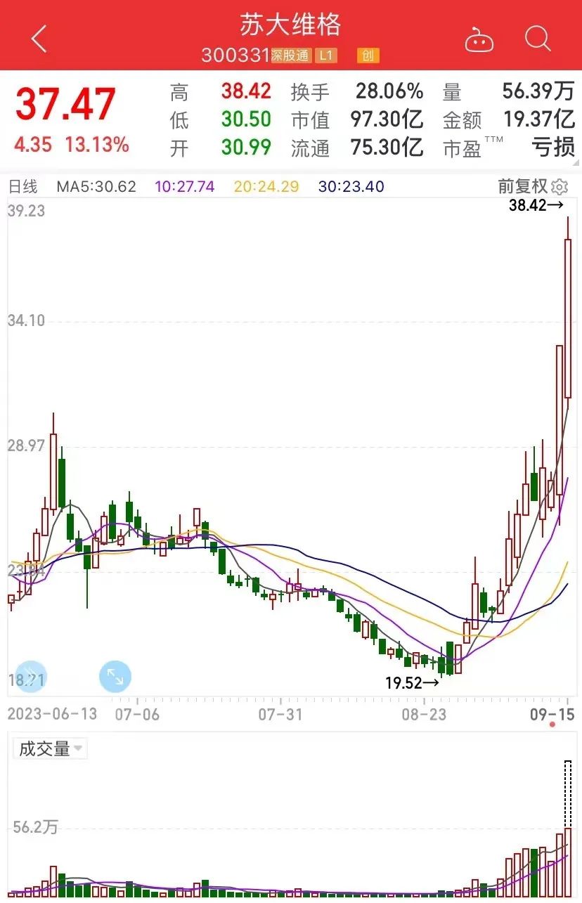 “光刻机”三个字引爆，昨天涨20%今天半天又涨13%，交易所紧急出手！盘中跌破2000点后，创业板强势翻红