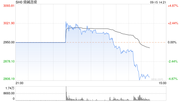 快讯：烧碱期货主力合约日内跌超4%