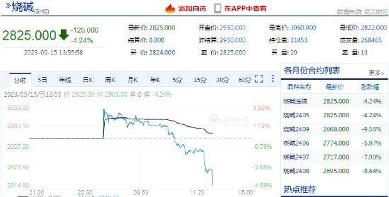 快讯：烧碱期货主力合约日内跌超4%