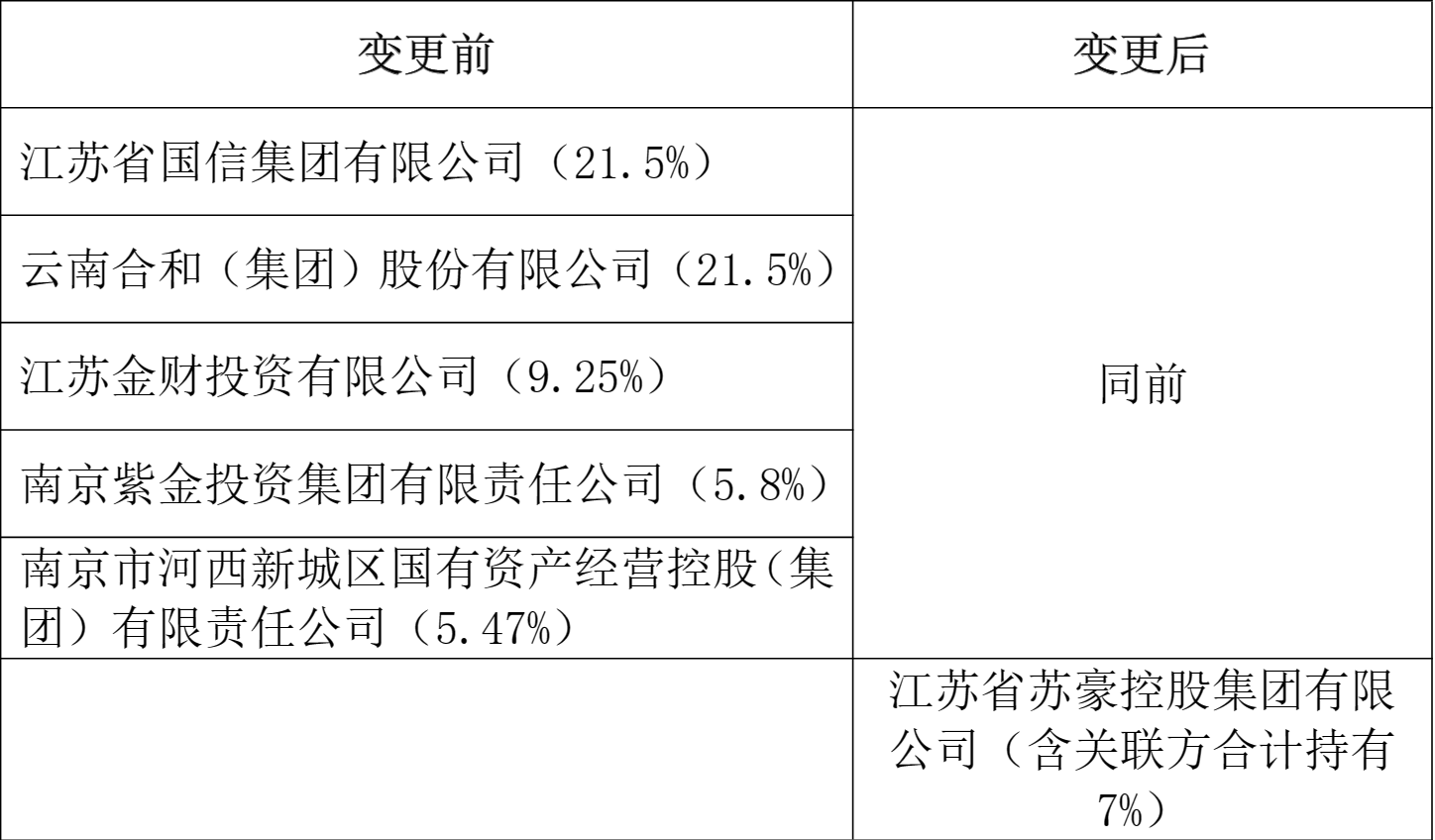 紫金财险多家股东股权划转 苏豪控股集团将成第三大股东