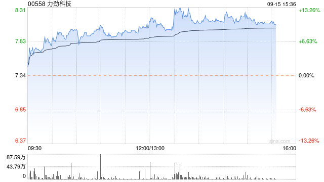 力劲科技现涨近11% 机构看好大型和超大型压铸机短长期需求