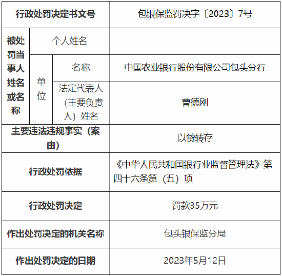 因以贷转存 农行包头分行被罚35万元