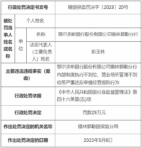 存在严重违反审慎经营规则行为 鄂尔多斯银行锡林郭勒分行被罚29万元