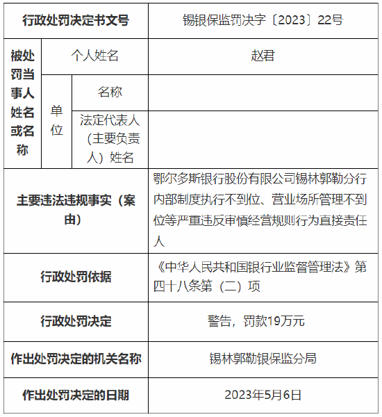 存在严重违反审慎经营规则行为 鄂尔多斯银行锡林郭勒分行被罚29万元