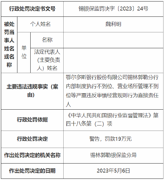 存在严重违反审慎经营规则行为 鄂尔多斯银行锡林郭勒分行被罚29万元