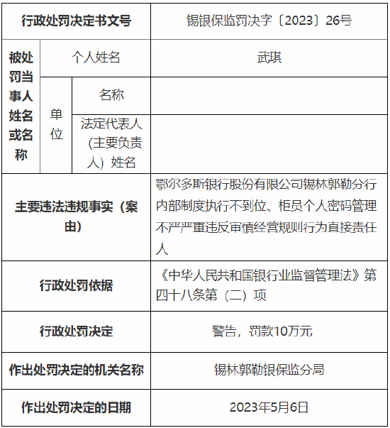 存在严重违反审慎经营规则行为 鄂尔多斯银行锡林郭勒分行被罚29万元