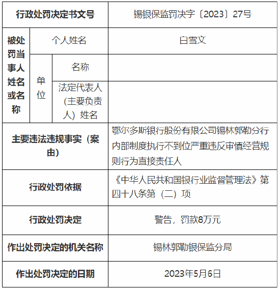 存在严重违反审慎经营规则行为 鄂尔多斯银行锡林郭勒分行被罚29万元