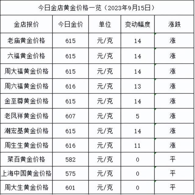 金价大涨14元！2023年9月15日各大金店黄金价格多少钱一克？