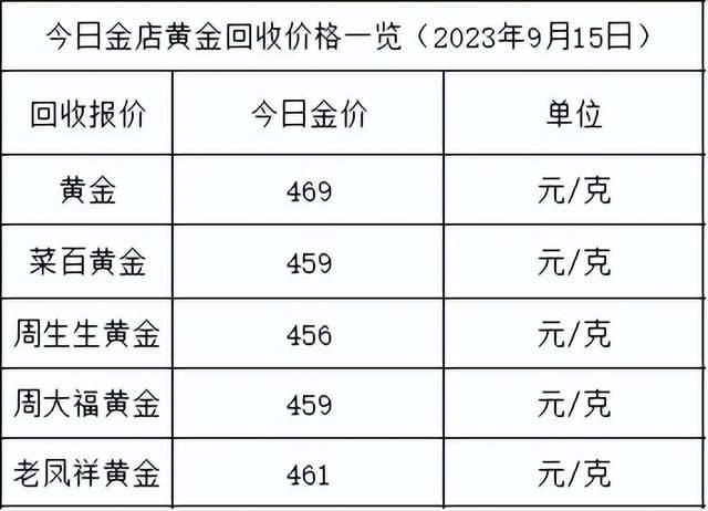 金价大涨14元！2023年9月15日各大金店黄金价格多少钱一克？