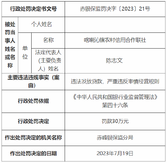 喀喇沁旗农村信用合作联社及四家分社违法发放贷款 累计被罚140万元