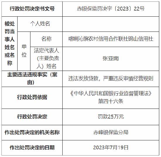 喀喇沁旗农村信用合作联社及四家分社违法发放贷款 累计被罚140万元