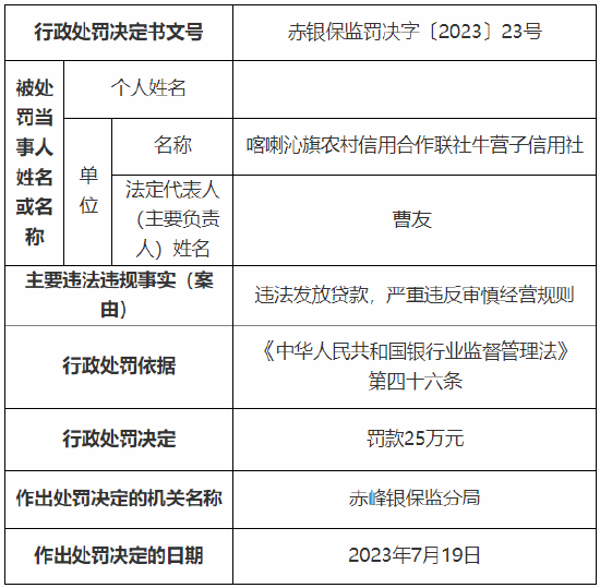 喀喇沁旗农村信用合作联社及四家分社违法发放贷款 累计被罚140万元