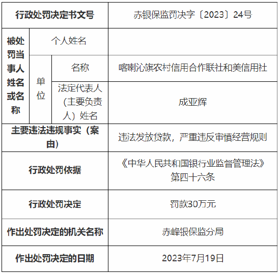 喀喇沁旗农村信用合作联社及四家分社违法发放贷款 累计被罚140万元