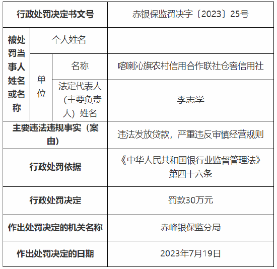 喀喇沁旗农村信用合作联社及四家分社违法发放贷款 累计被罚140万元