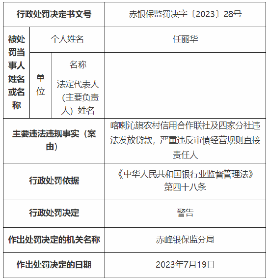 喀喇沁旗农村信用合作联社及四家分社违法发放贷款 累计被罚140万元