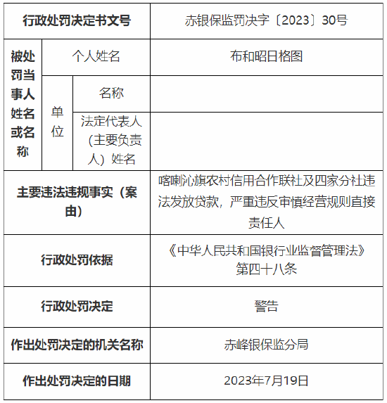 喀喇沁旗农村信用合作联社及四家分社违法发放贷款 累计被罚140万元