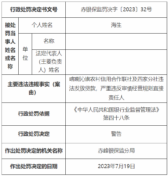 喀喇沁旗农村信用合作联社及四家分社违法发放贷款 累计被罚140万元