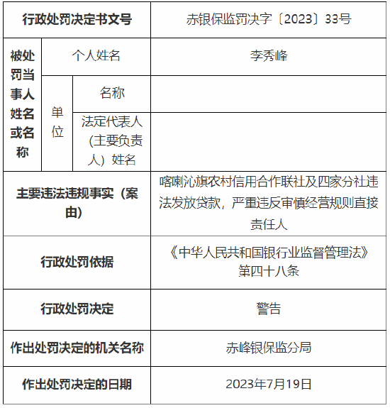 喀喇沁旗农村信用合作联社及四家分社违法发放贷款 累计被罚140万元